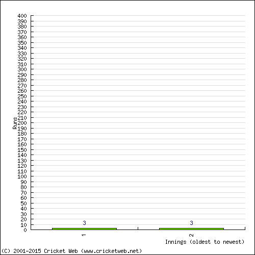 Batting Recent Scores