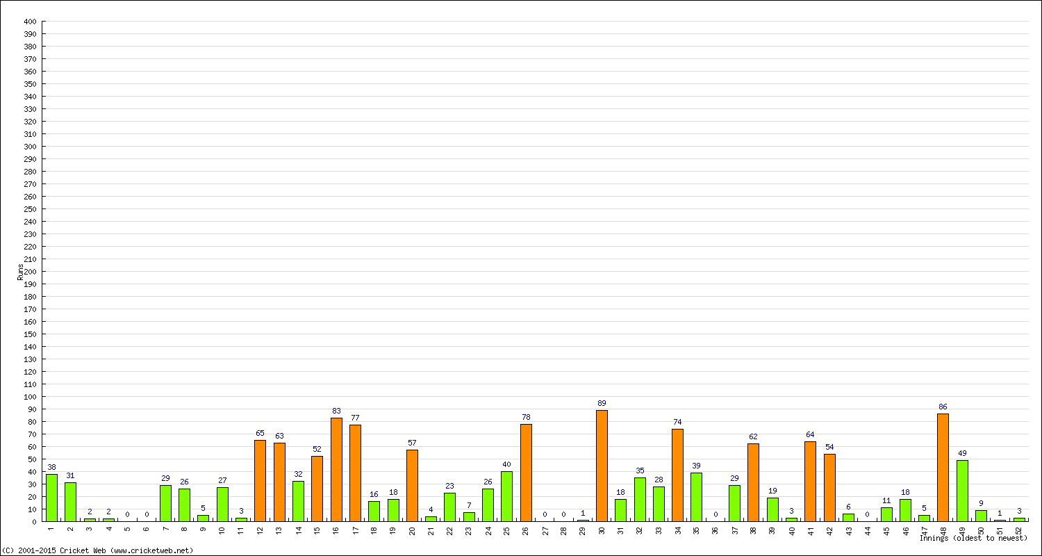 Batting Performance Innings by Innings