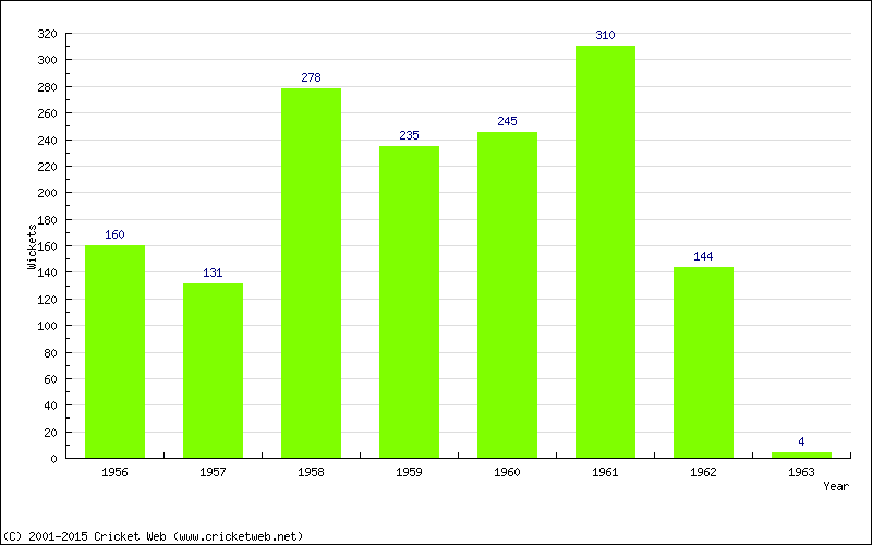 Runs by Year