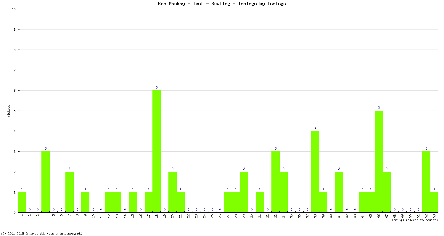 Bowling Performance Innings by Innings