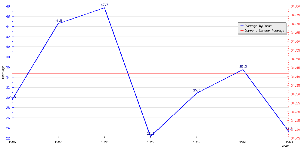 Bowling Average by Year