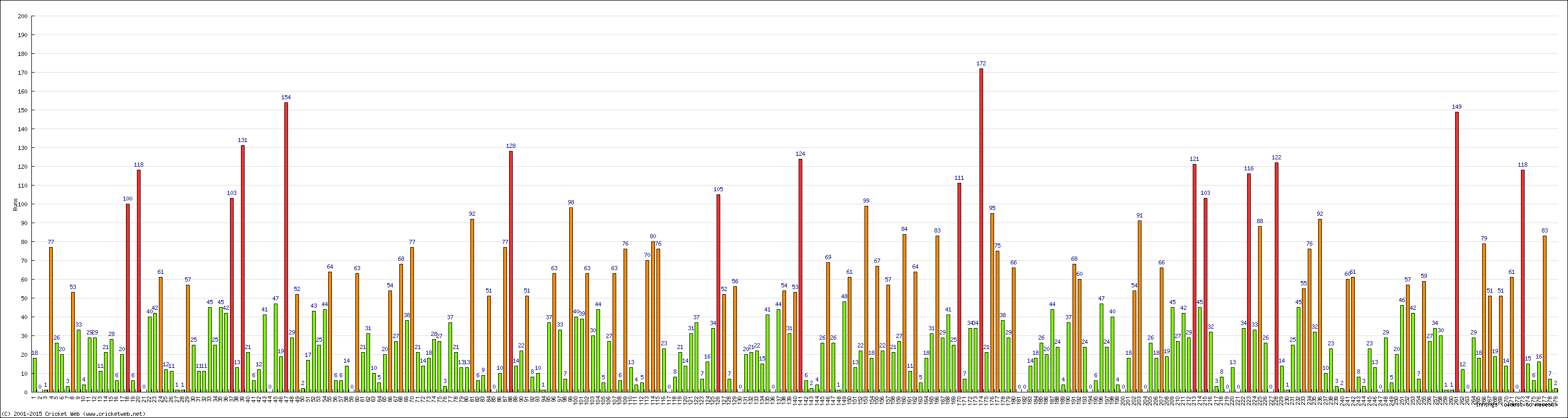 Batting Performance Innings by Innings