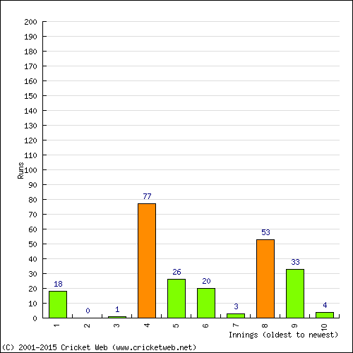 Batting Recent Scores