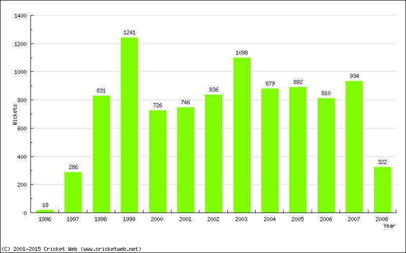 Runs by Year