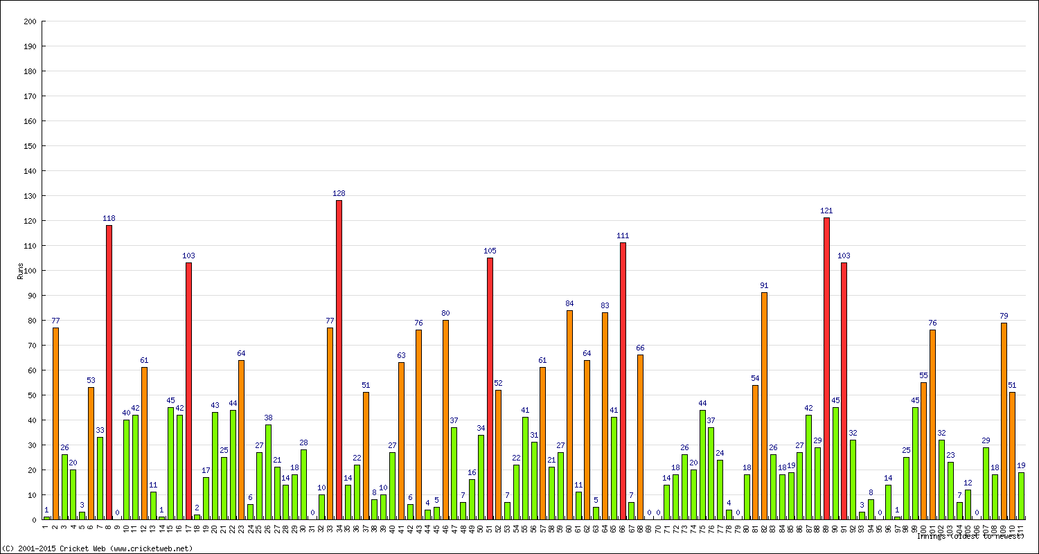 Batting Performance Innings by Innings - Away