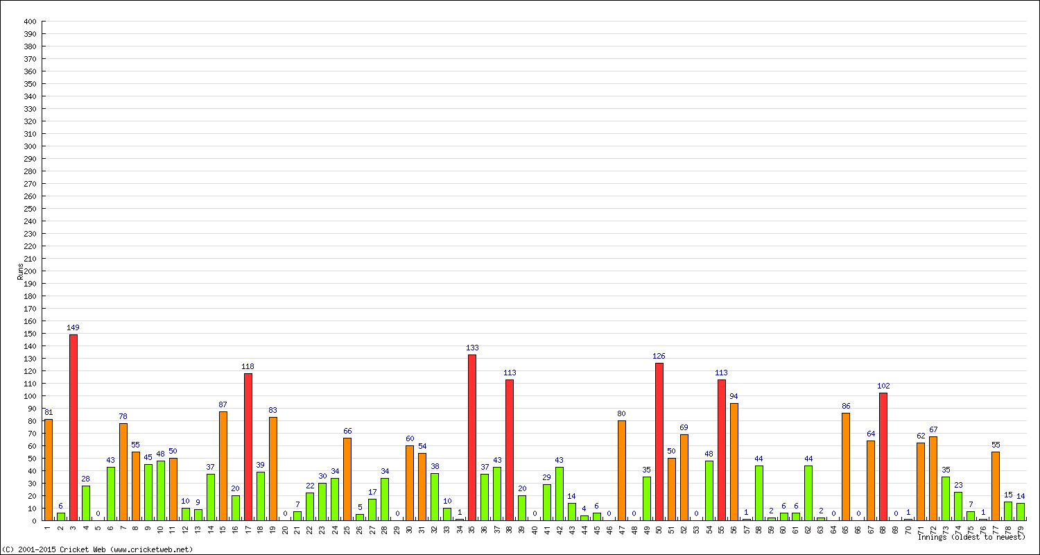 Batting Performance Innings by Innings - Home