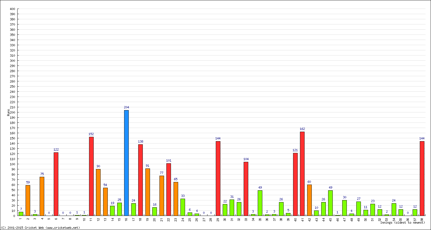 Batting Performance Innings by Innings - Away