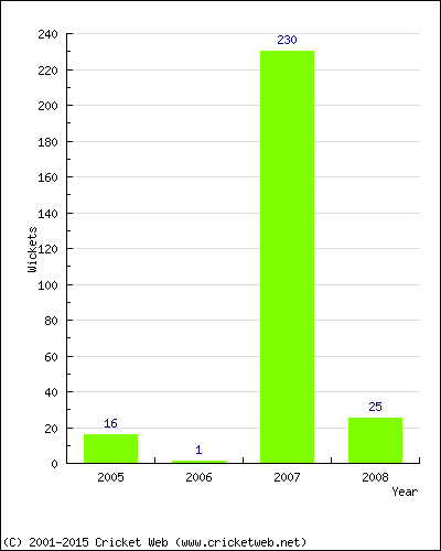 Runs by Year