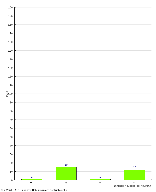 Batting Performance Innings by Innings - Away