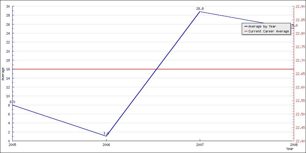 Batting Average by Year