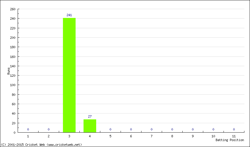 Runs by Batting Position