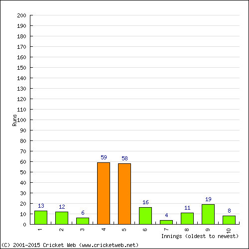 Batting Recent Scores