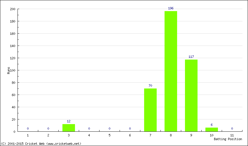 Runs by Batting Position