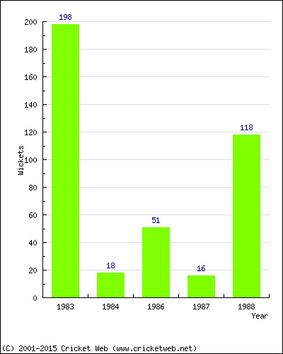 Runs by Year