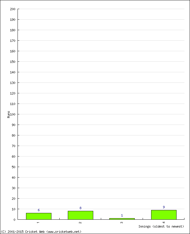 Batting Performance Innings by Innings - Home