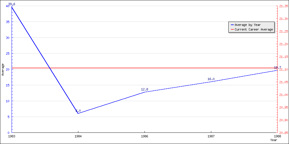Batting Average by Year
