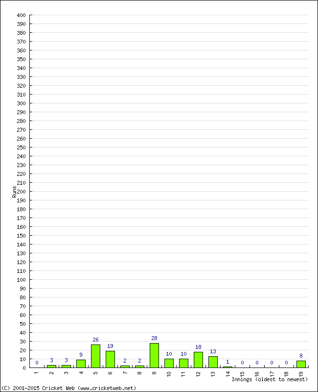 Batting Performance Innings by Innings