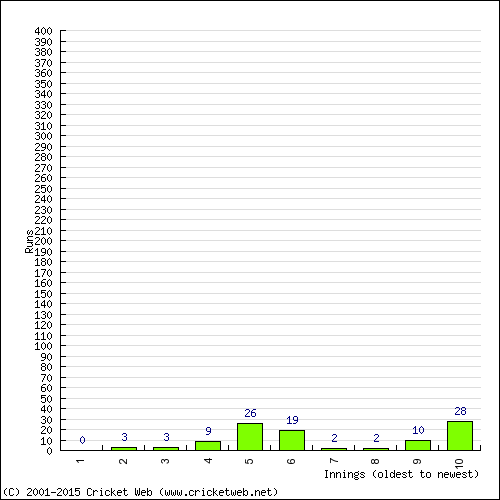 Batting Recent Scores