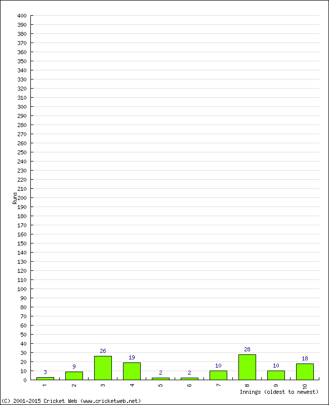 Batting Performance Innings by Innings - Home