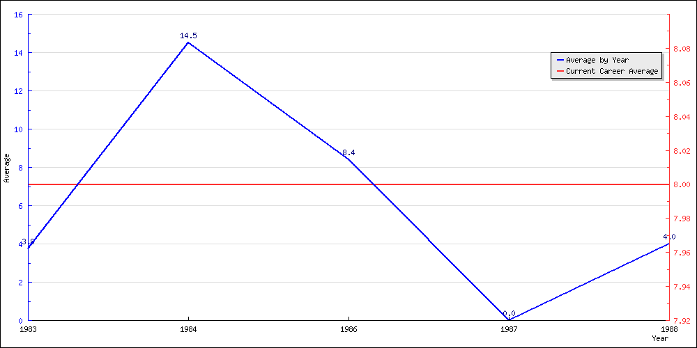 Batting Average by Year