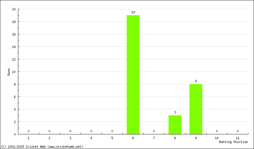 Runs by Batting Position