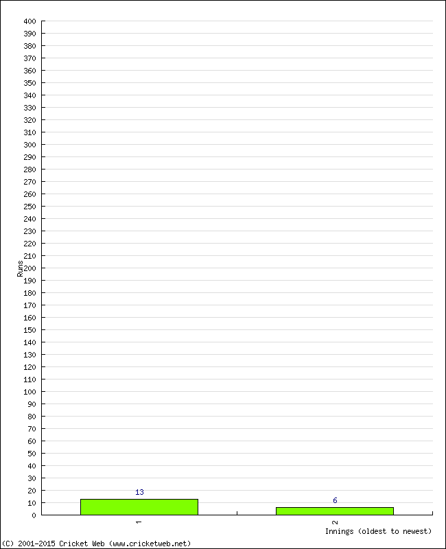 Batting Performance Innings by Innings - Away