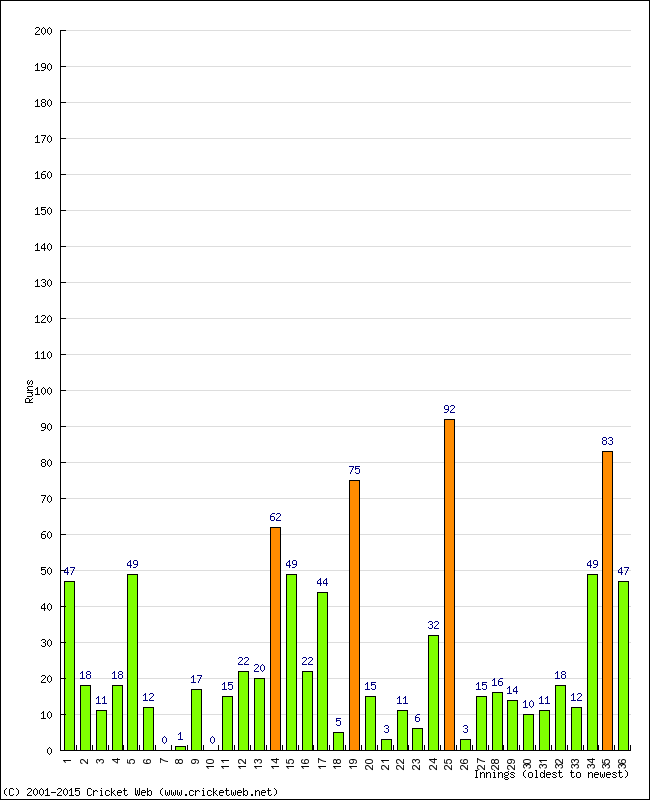 Batting Performance Innings by Innings