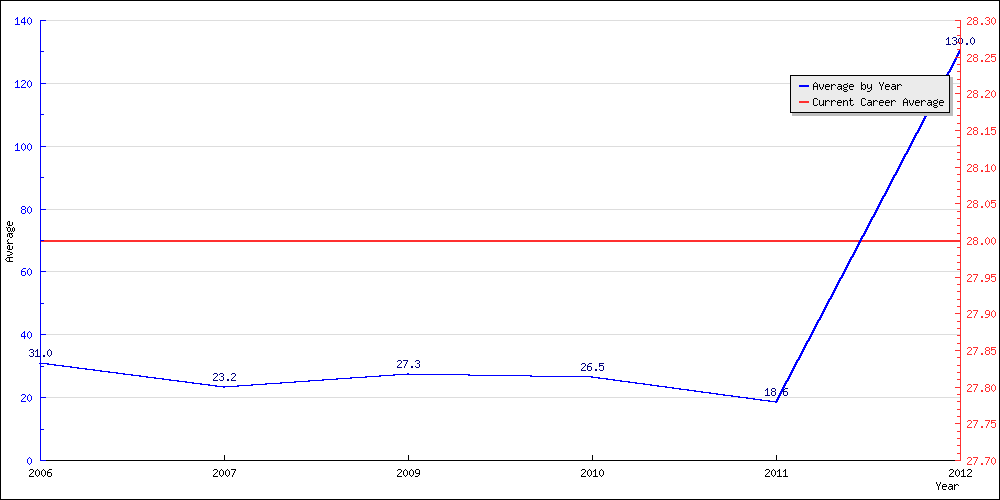 Batting Average by Year