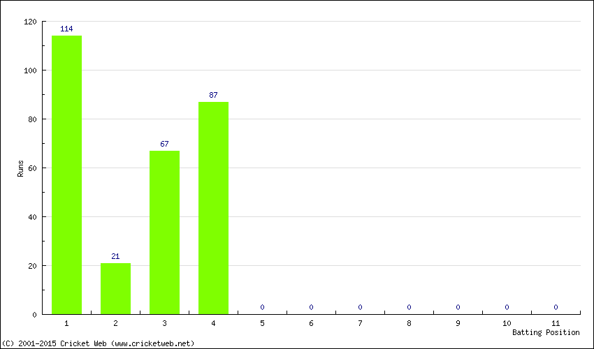 Runs by Batting Position