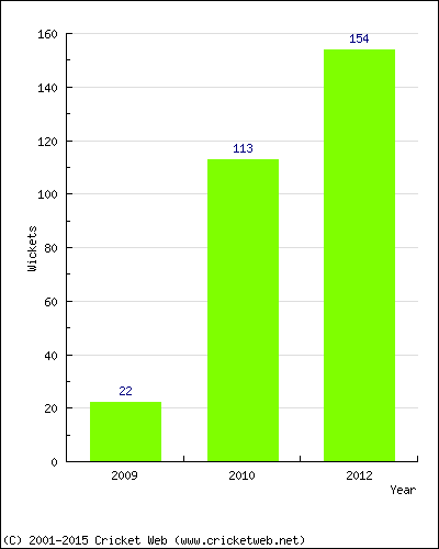 Runs by Year