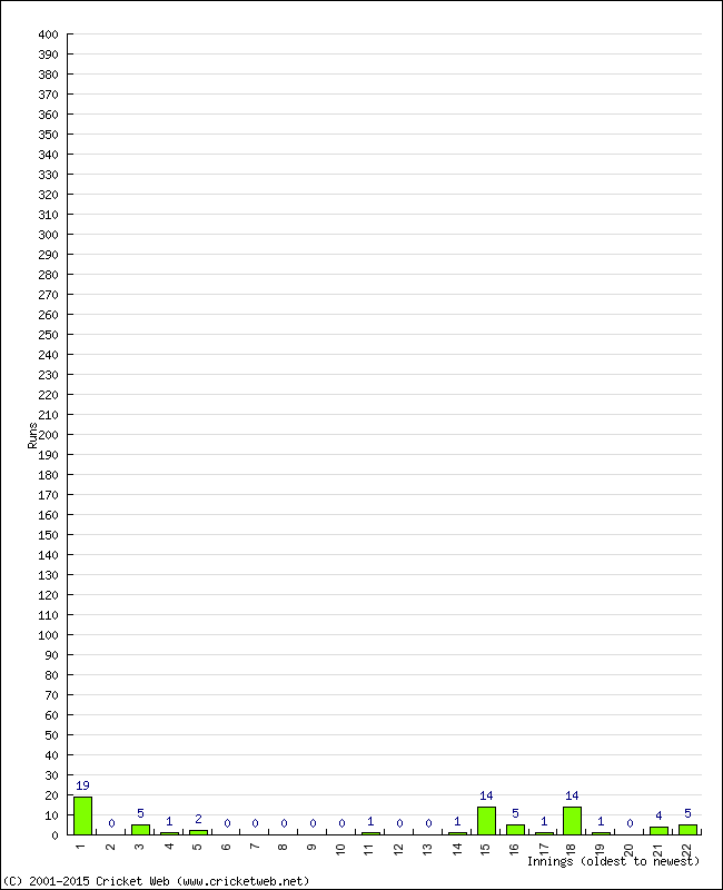 Batting Performance Innings by Innings