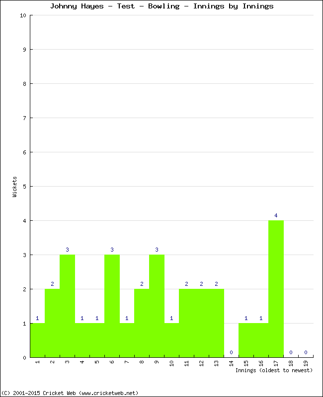 Bowling Performance Innings by Innings