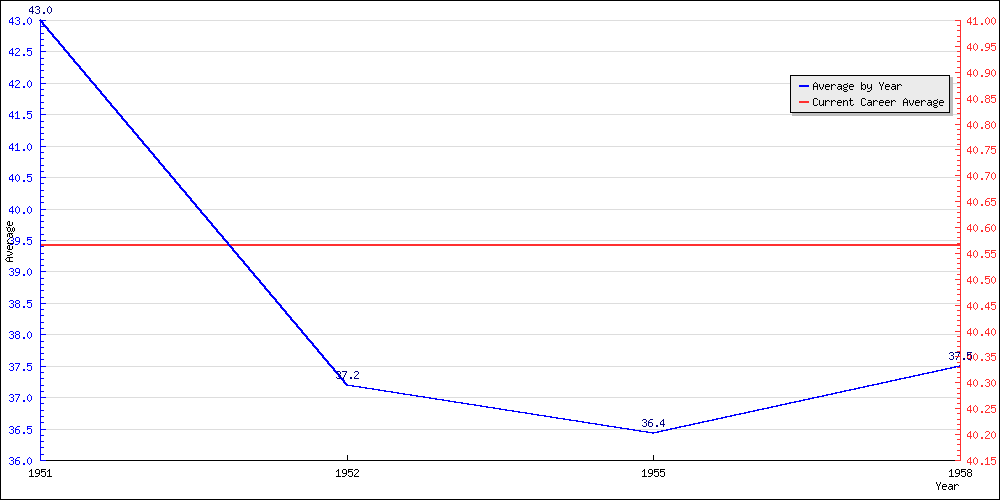 Bowling Average by Year