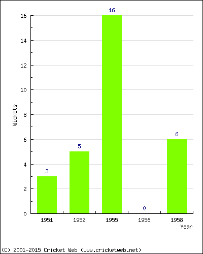 Wickets by Year