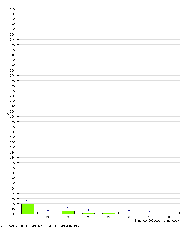 Batting Performance Innings by Innings - Home