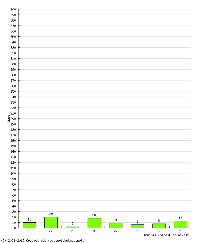 Batting Performance Innings by Innings