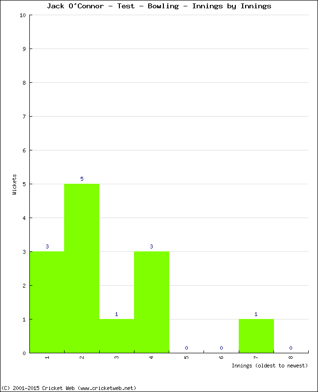 Bowling Performance Innings by Innings