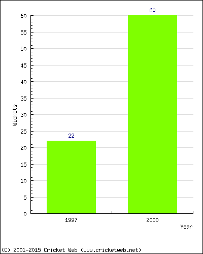 Runs by Year