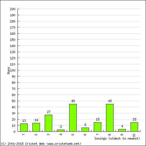 Batting Recent Scores