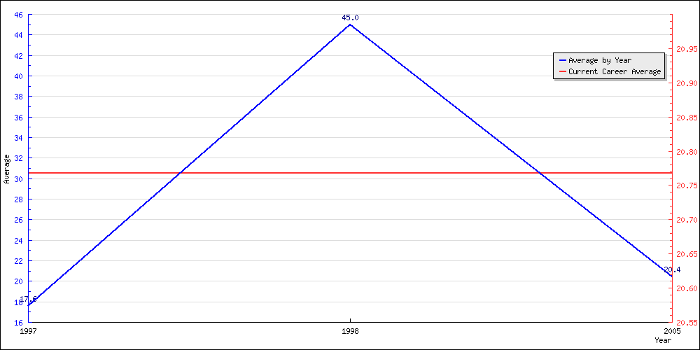 Batting Average by Year