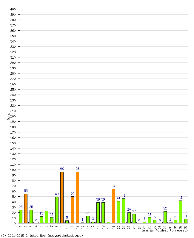 Batting Performance Innings by Innings