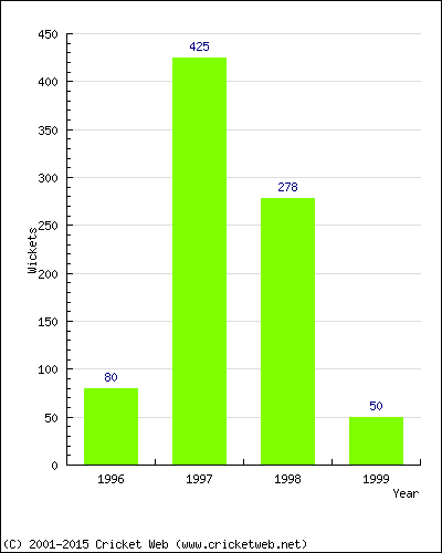 Runs by Year