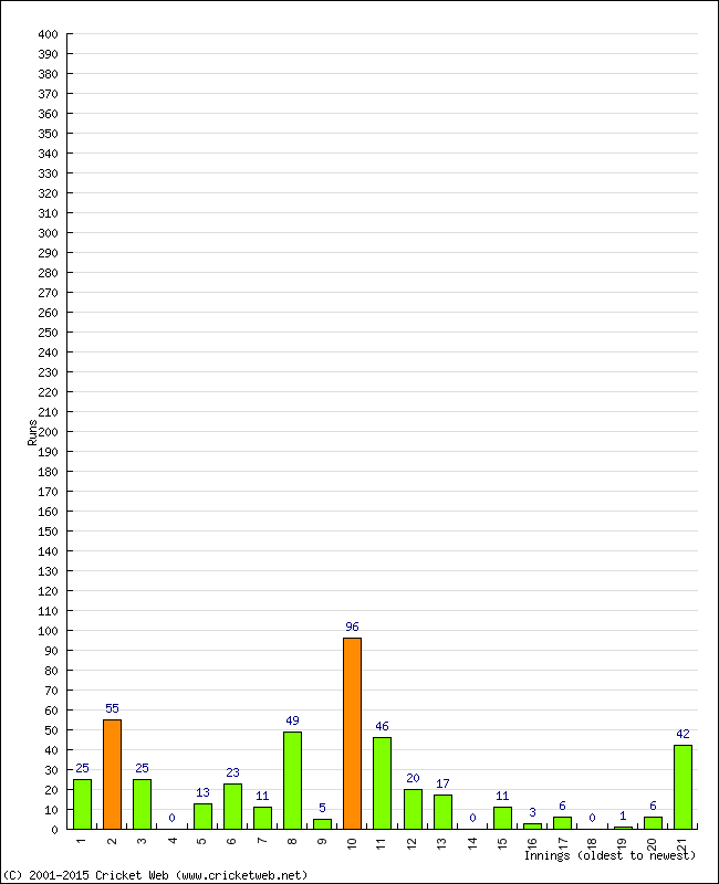 Batting Performance Innings by Innings - Home