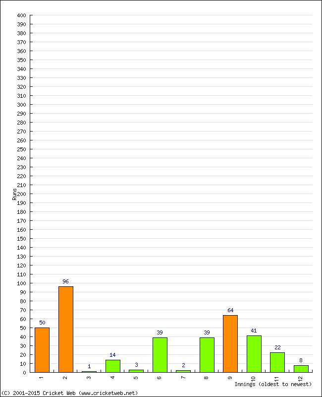 Batting Performance Innings by Innings - Away