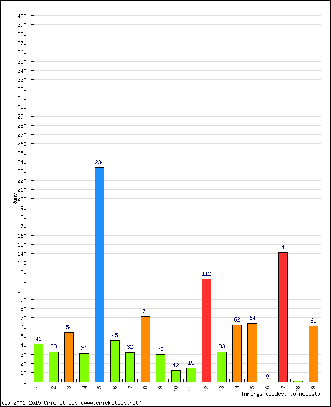 Batting Performance Innings by Innings