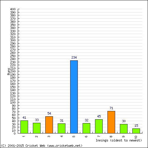 Batting Recent Scores