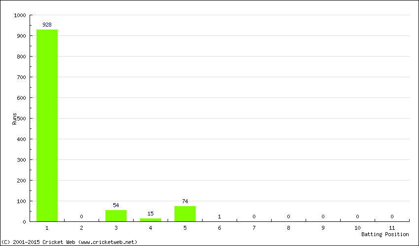 Runs by Batting Position