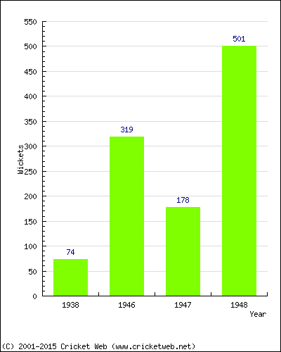 Runs by Year