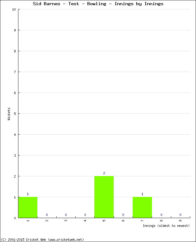 Bowling Performance Innings by Innings