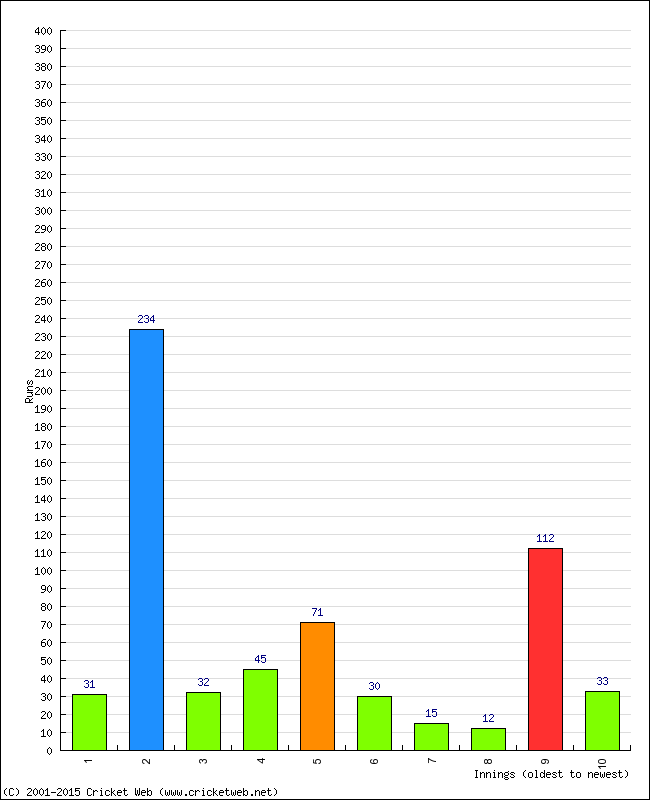 Batting Performance Innings by Innings - Home